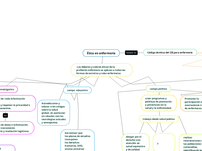 Tica En Enfermer A Mapa Mental Amostra